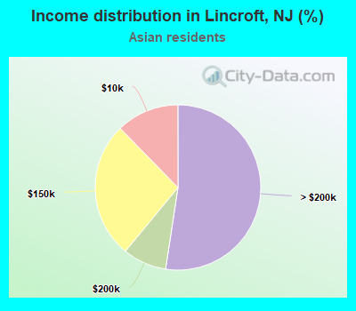 Income distribution in Lincroft, NJ (%)