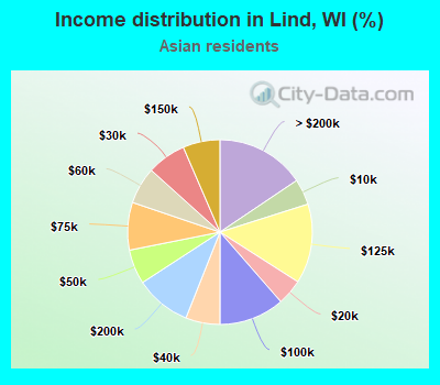 Income distribution in Lind, WI (%)