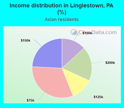 Income distribution in Linglestown, PA (%)