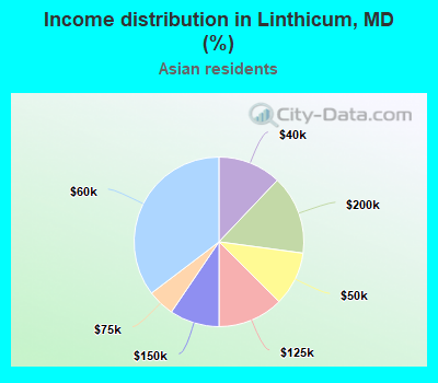Income distribution in Linthicum, MD (%)