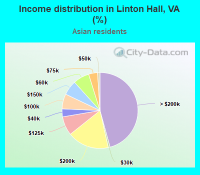 Income distribution in Linton Hall, VA (%)