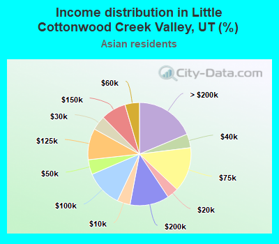 Income distribution in Little Cottonwood Creek Valley, UT (%)