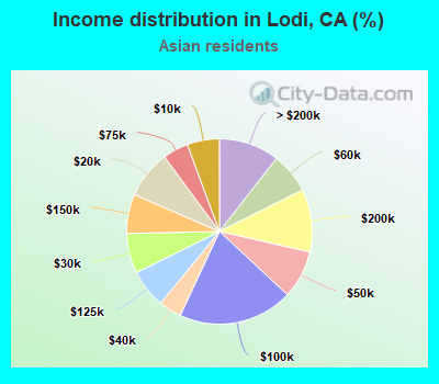 Income distribution in Lodi, CA (%)