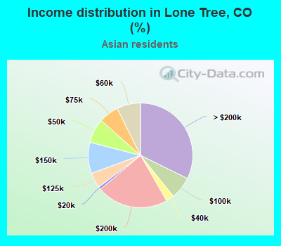 Income distribution in Lone Tree, CO (%)