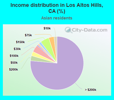 Income distribution in Los Altos Hills, CA (%)