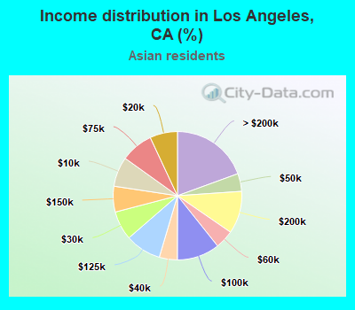Income distribution in Los Angeles, CA (%)