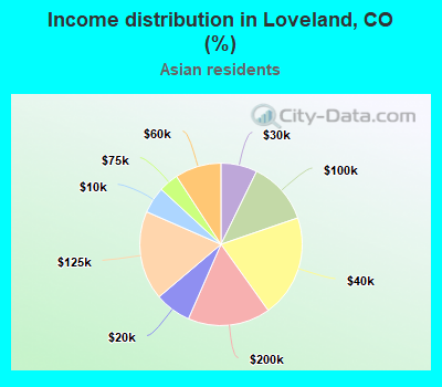 Income distribution in Loveland, CO (%)