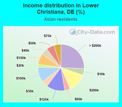 Income distribution in Lower Christiana, DE (%)