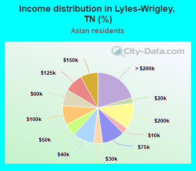 Income distribution in Lyles-Wrigley, TN (%)
