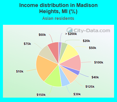 Income distribution in Madison Heights, MI (%)