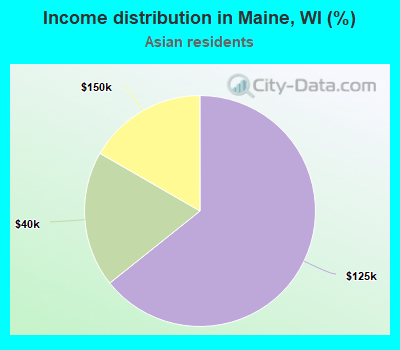 Income distribution in Maine, WI (%)