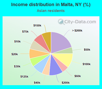 Income distribution in Malta, NY (%)