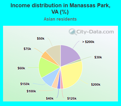 Income distribution in Manassas Park, VA (%)
