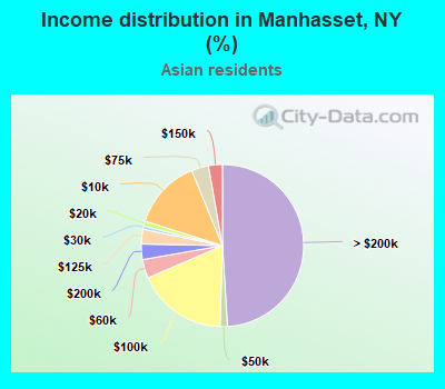 Income distribution in Manhasset, NY (%)