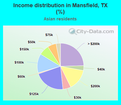 Income distribution in Mansfield, TX (%)