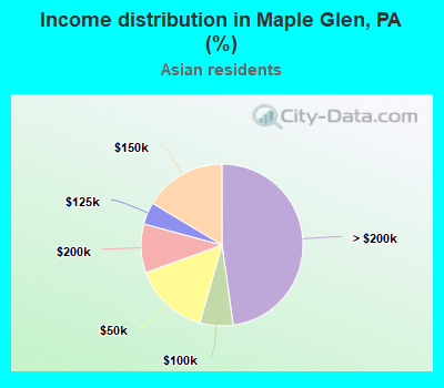 Income distribution in Maple Glen, PA (%)