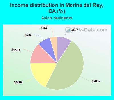 Income distribution in Marina del Rey, CA (%)