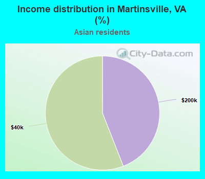 Income distribution in Martinsville, VA (%)