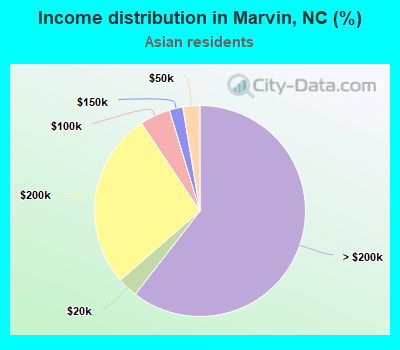 Income distribution in Marvin, NC (%)