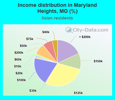 Income distribution in Maryland Heights, MO (%)