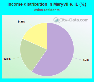 Income distribution in Maryville, IL (%)