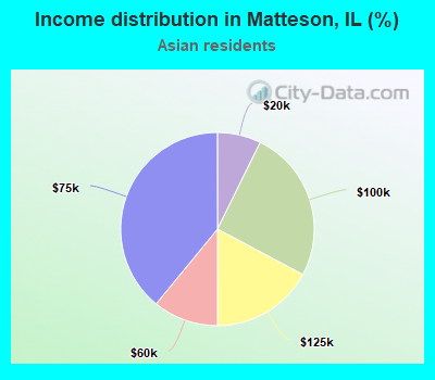 Income distribution in Matteson, IL (%)
