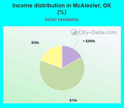 Income distribution in McAlester, OK (%)