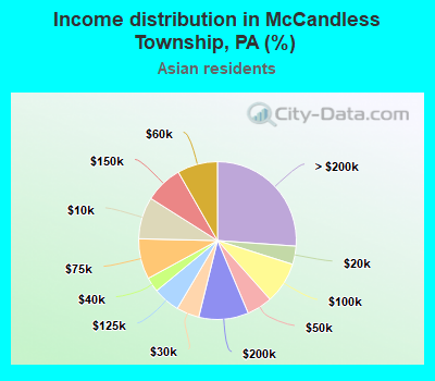 Income distribution in McCandless Township, PA (%)