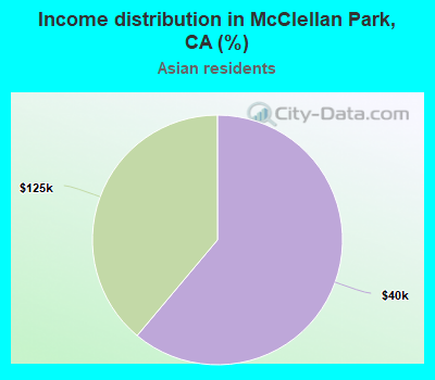 Income distribution in McClellan Park, CA (%)