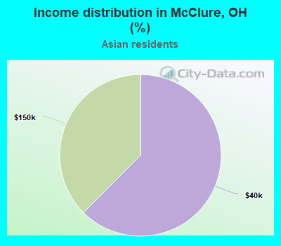 Income distribution in McClure, OH (%)