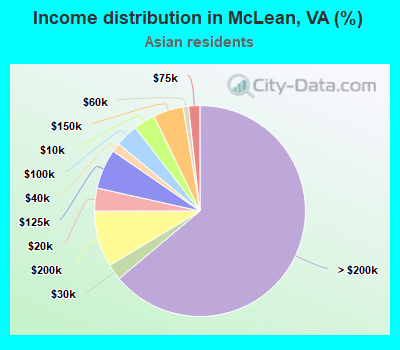 Income distribution in McLean, VA (%)