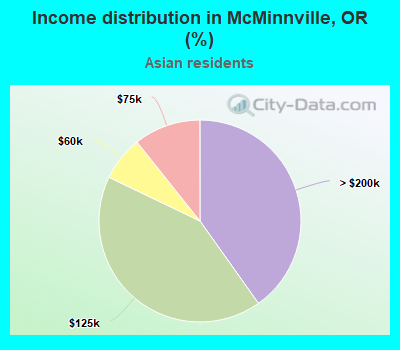 Income distribution in McMinnville, OR (%)