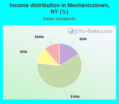 Income distribution in Mechanicstown, NY (%)
