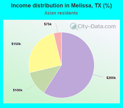 Income distribution in Melissa, TX (%)