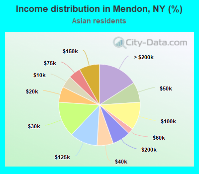 Income distribution in Mendon, NY (%)