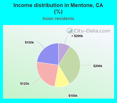 Income distribution in Mentone, CA (%)