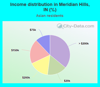 Income distribution in Meridian Hills, IN (%)