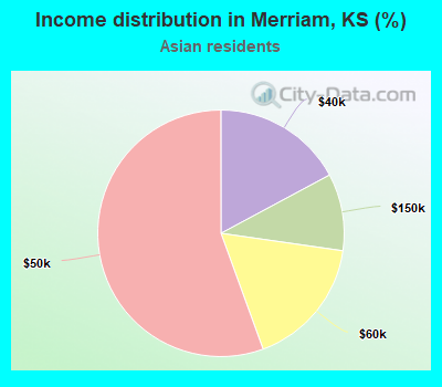 Income distribution in Merriam, KS (%)