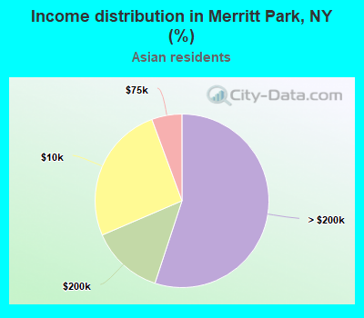 Income distribution in Merritt Park, NY (%)