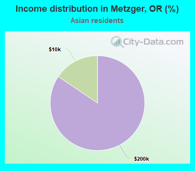 Income distribution in Metzger, OR (%)