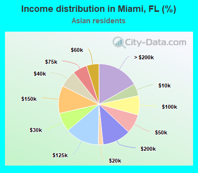 Income distribution in Miami, FL (%)