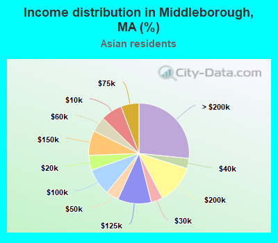 Income distribution in Middleborough, MA (%)
