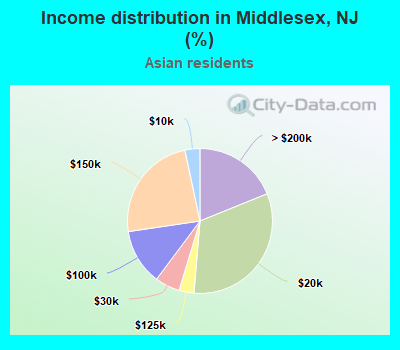Income distribution in Middlesex, NJ (%)