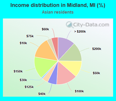 Income distribution in Midland, MI (%)