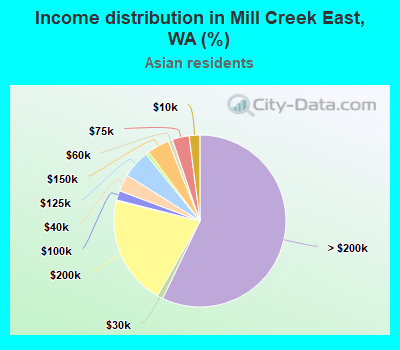 Income distribution in Mill Creek East, WA (%)