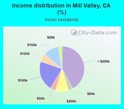Income distribution in Mill Valley, CA (%)