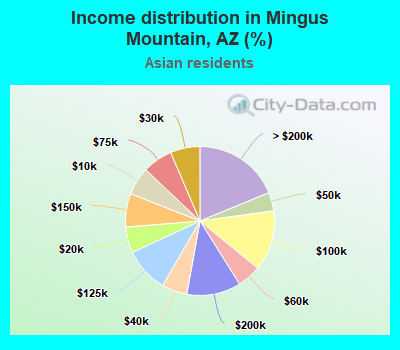 Income distribution in Mingus Mountain, AZ (%)