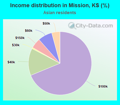 Income distribution in Mission, KS (%)
