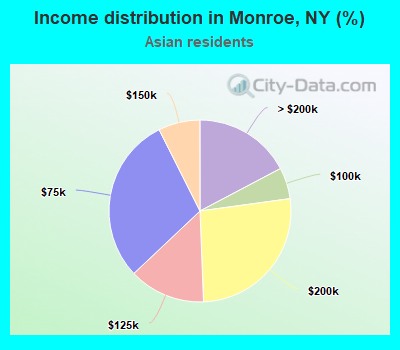 Income distribution in Monroe, NY (%)