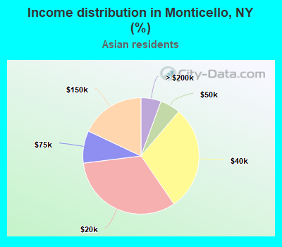 Income distribution in Monticello, NY (%)